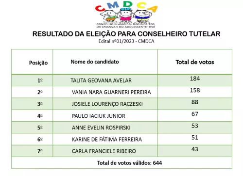 RESULTADO DA ELEIÇÃO DO CONSELHO TUTELAR