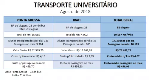 RELATÓRIO DO TRANSPORTE UNIVERSITÁRIO - AGOSTO