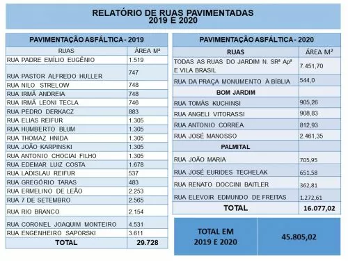 Relatório de Pavimentação Asfáltica 2019-2020